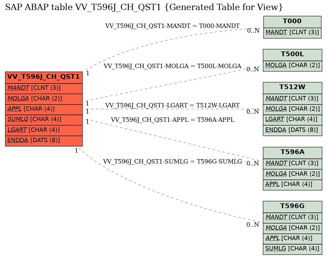 E-R Diagram for table VV_T596J_CH_QST1 (Generated Table for View)