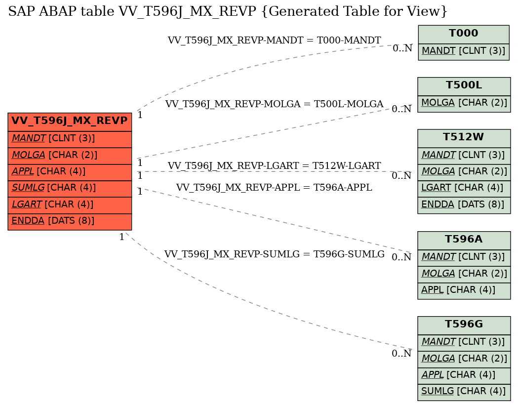 E-R Diagram for table VV_T596J_MX_REVP (Generated Table for View)