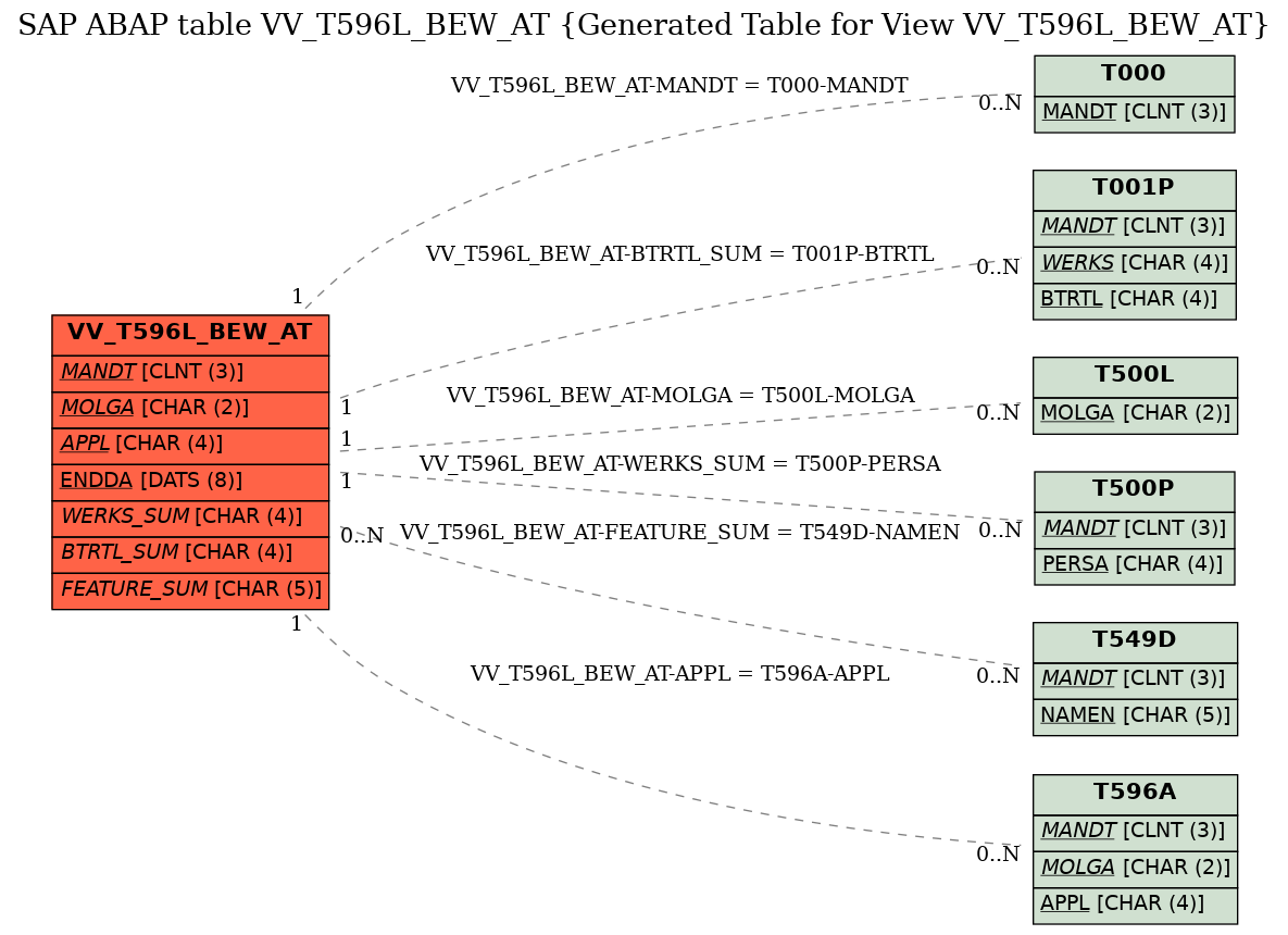 E-R Diagram for table VV_T596L_BEW_AT (Generated Table for View VV_T596L_BEW_AT)