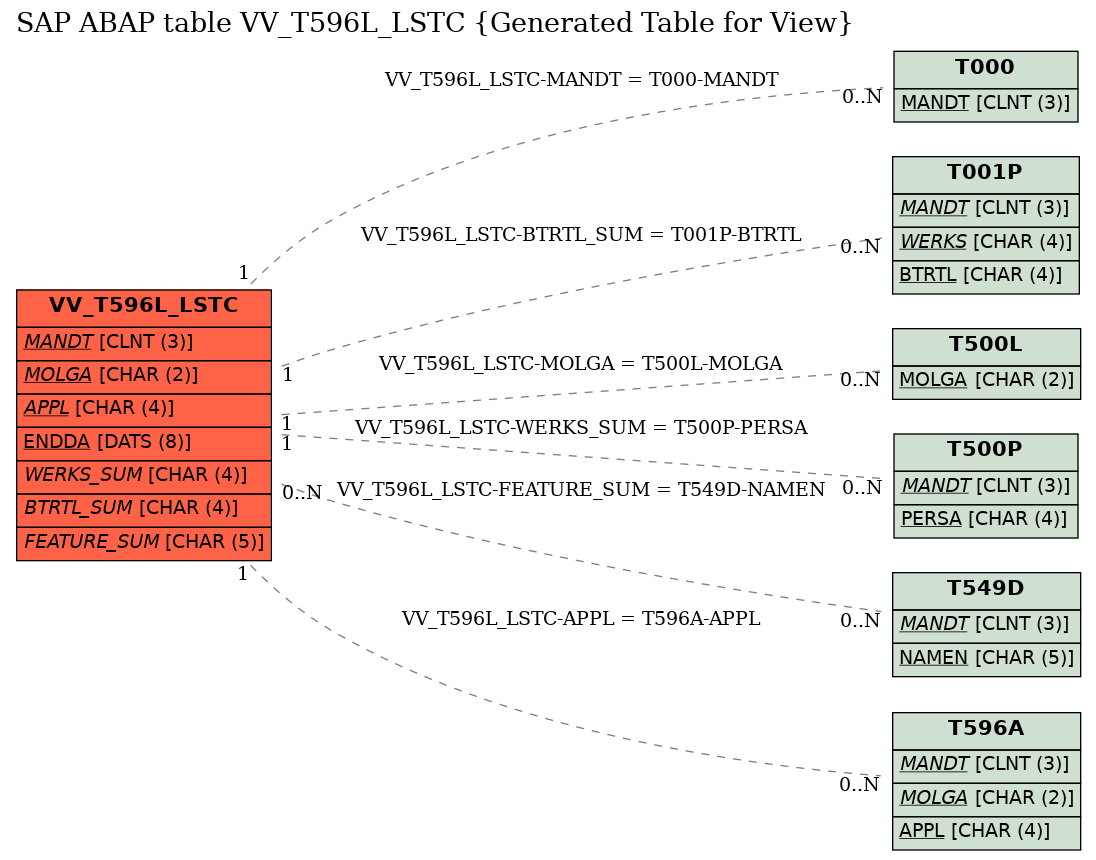 E-R Diagram for table VV_T596L_LSTC (Generated Table for View)