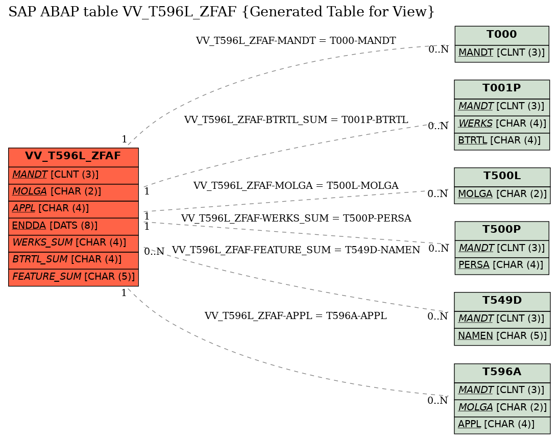 E-R Diagram for table VV_T596L_ZFAF (Generated Table for View)