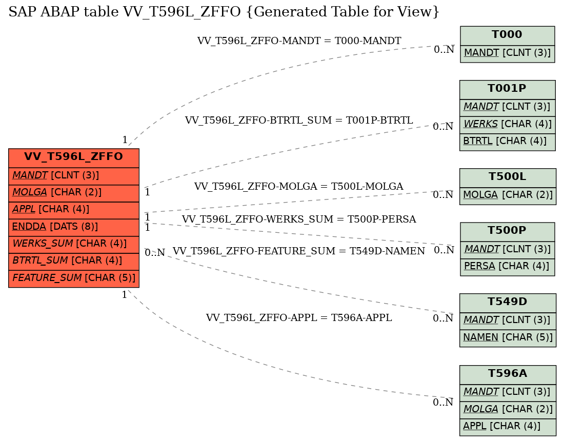 E-R Diagram for table VV_T596L_ZFFO (Generated Table for View)