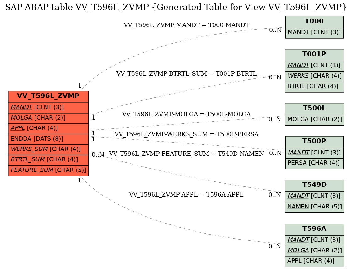 E-R Diagram for table VV_T596L_ZVMP (Generated Table for View VV_T596L_ZVMP)