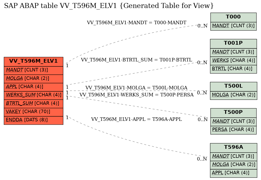 E-R Diagram for table VV_T596M_ELV1 (Generated Table for View)