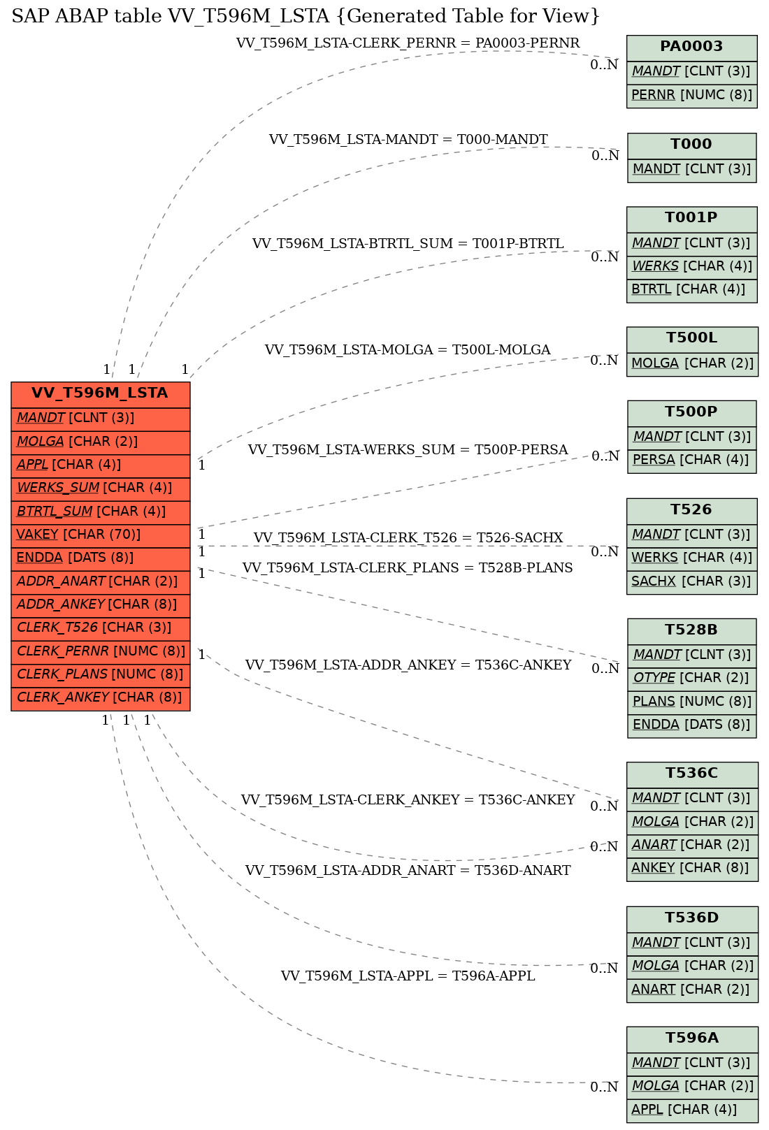 E-R Diagram for table VV_T596M_LSTA (Generated Table for View)