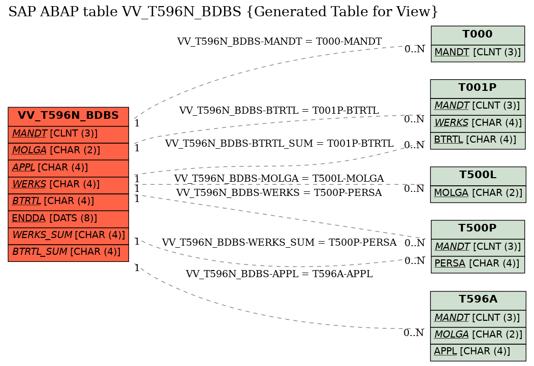 E-R Diagram for table VV_T596N_BDBS (Generated Table for View)