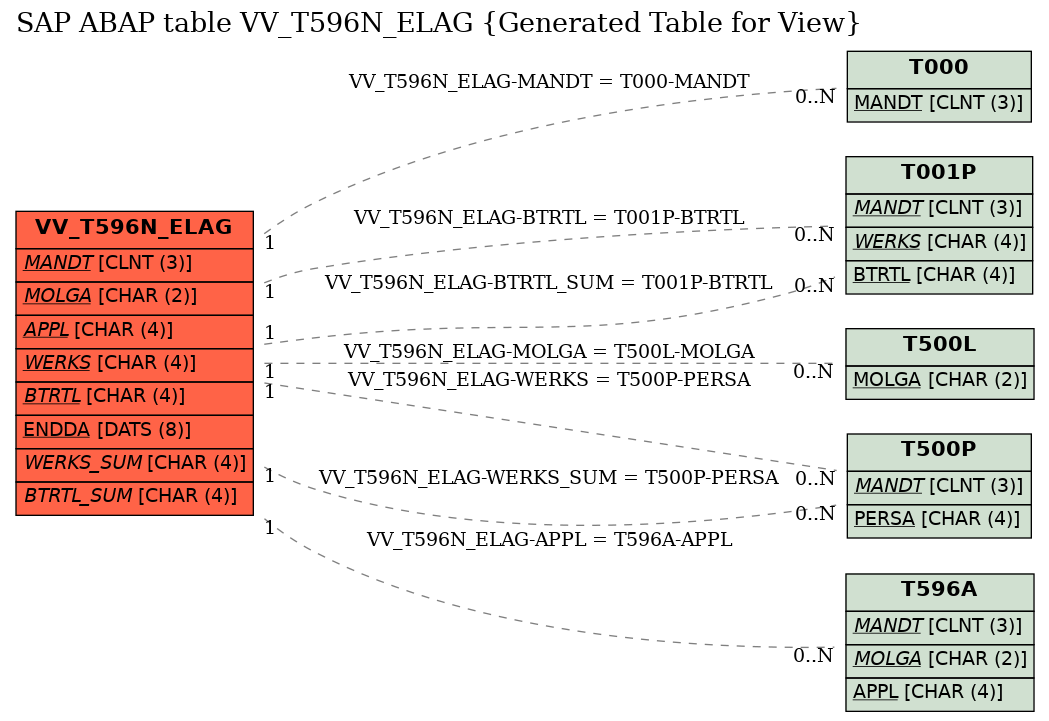 E-R Diagram for table VV_T596N_ELAG (Generated Table for View)