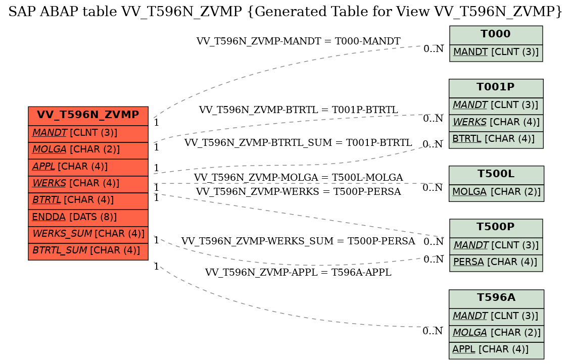 E-R Diagram for table VV_T596N_ZVMP (Generated Table for View VV_T596N_ZVMP)