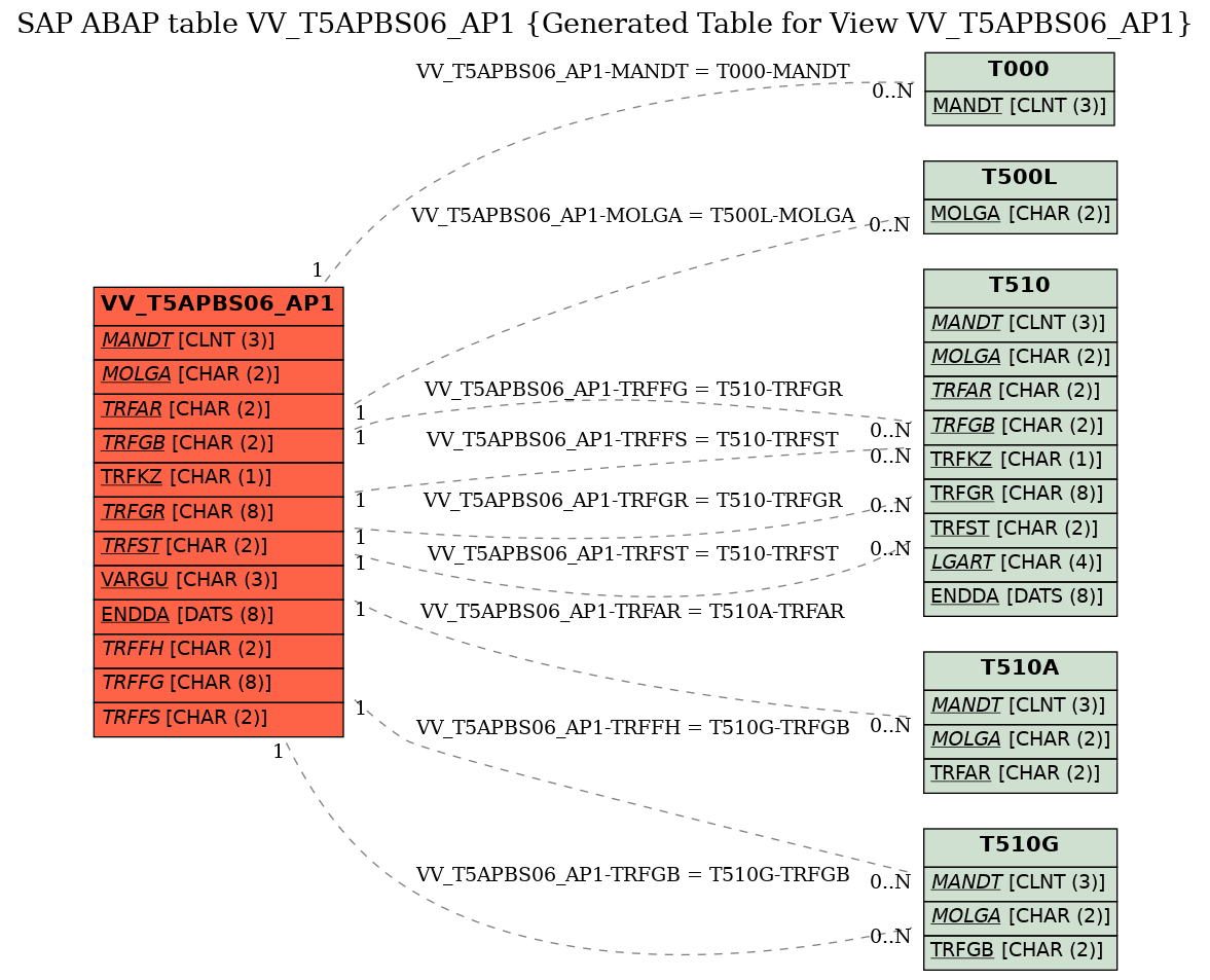 E-R Diagram for table VV_T5APBS06_AP1 (Generated Table for View VV_T5APBS06_AP1)