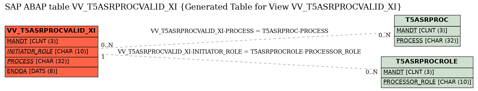 E-R Diagram for table VV_T5ASRPROCVALID_XI (Generated Table for View VV_T5ASRPROCVALID_XI)