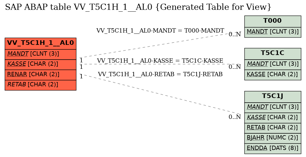 E-R Diagram for table VV_T5C1H_1__AL0 (Generated Table for View)