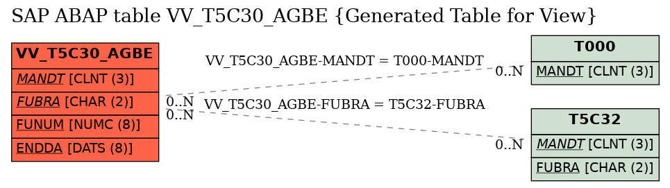 E-R Diagram for table VV_T5C30_AGBE (Generated Table for View)