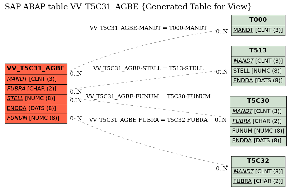 E-R Diagram for table VV_T5C31_AGBE (Generated Table for View)