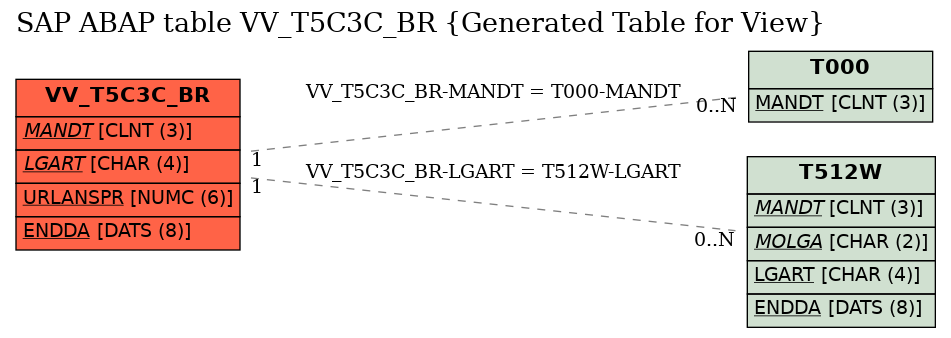 E-R Diagram for table VV_T5C3C_BR (Generated Table for View)