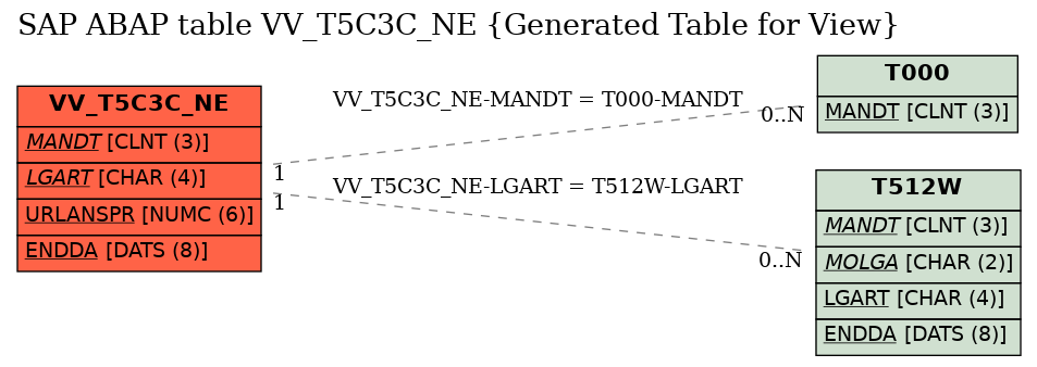 E-R Diagram for table VV_T5C3C_NE (Generated Table for View)