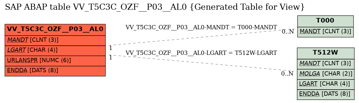 E-R Diagram for table VV_T5C3C_OZF__P03__AL0 (Generated Table for View)