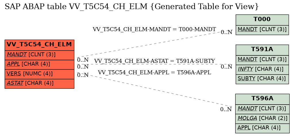 E-R Diagram for table VV_T5C54_CH_ELM (Generated Table for View)