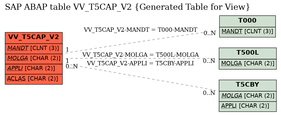 E-R Diagram for table VV_T5CAP_V2 (Generated Table for View)