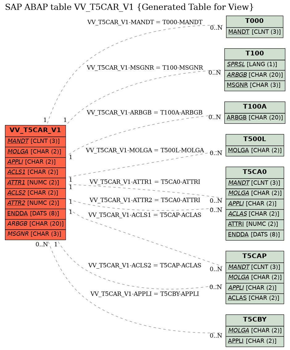 E-R Diagram for table VV_T5CAR_V1 (Generated Table for View)