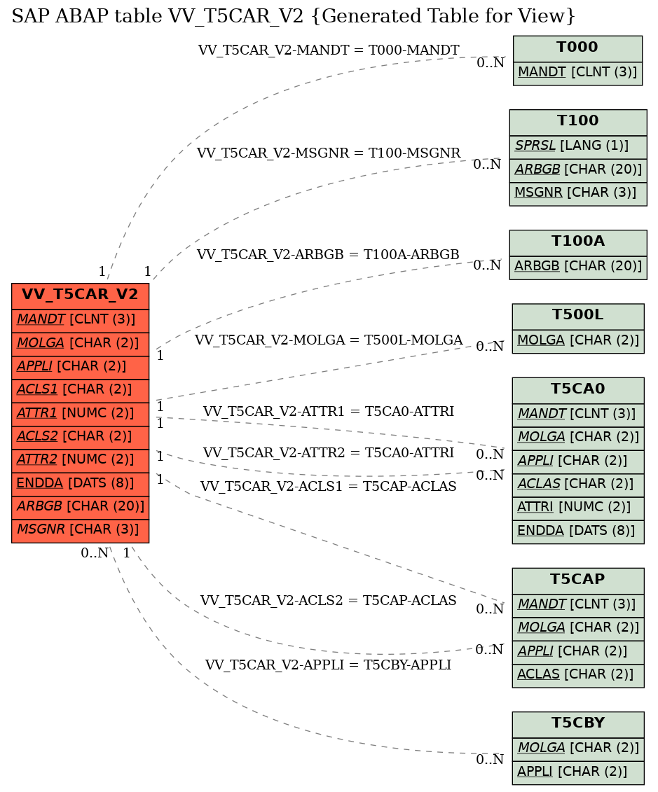 E-R Diagram for table VV_T5CAR_V2 (Generated Table for View)