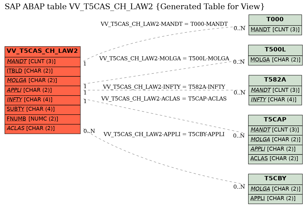 E-R Diagram for table VV_T5CAS_CH_LAW2 (Generated Table for View)