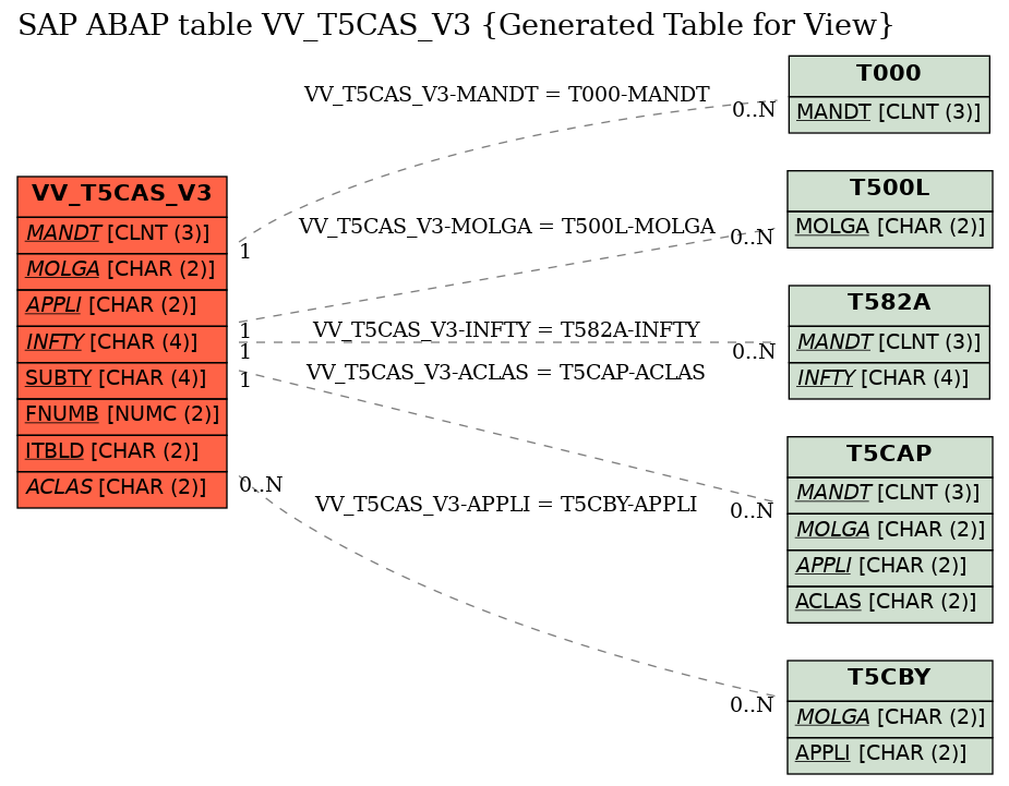 E-R Diagram for table VV_T5CAS_V3 (Generated Table for View)