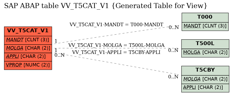 E-R Diagram for table VV_T5CAT_V1 (Generated Table for View)