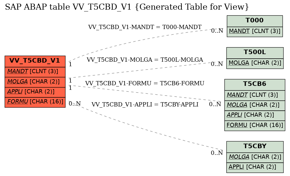 E-R Diagram for table VV_T5CBD_V1 (Generated Table for View)