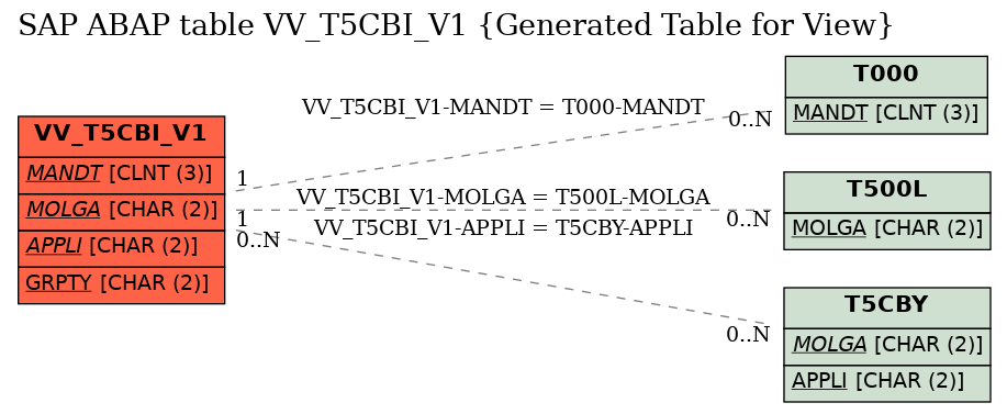 E-R Diagram for table VV_T5CBI_V1 (Generated Table for View)