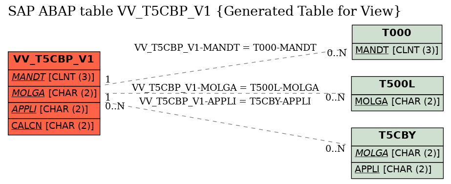 E-R Diagram for table VV_T5CBP_V1 (Generated Table for View)