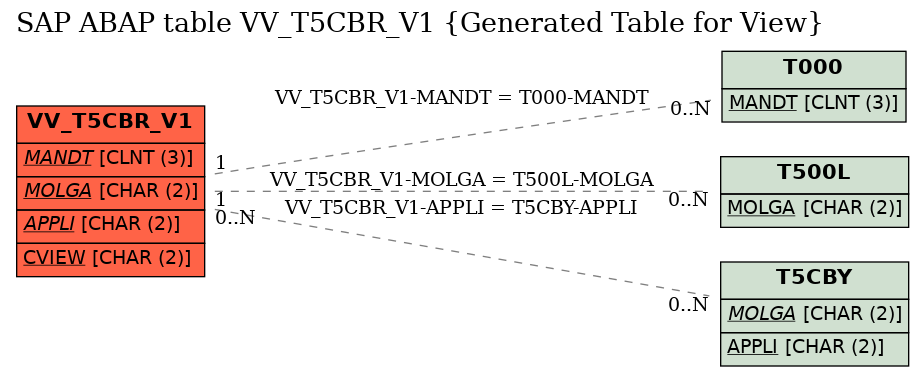 E-R Diagram for table VV_T5CBR_V1 (Generated Table for View)