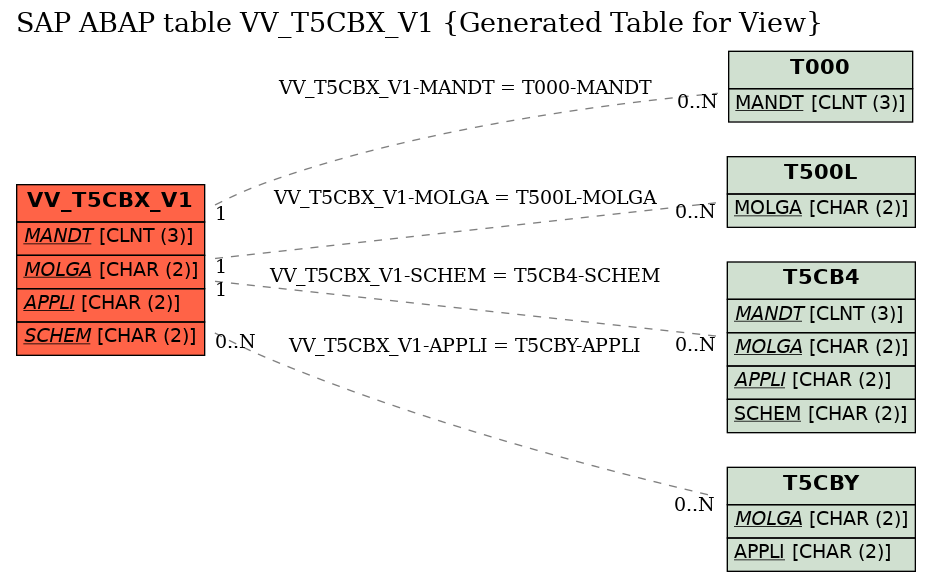 E-R Diagram for table VV_T5CBX_V1 (Generated Table for View)