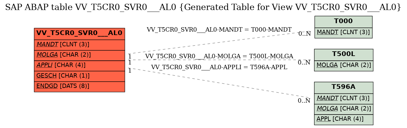 E-R Diagram for table VV_T5CR0_SVR0___AL0 (Generated Table for View VV_T5CR0_SVR0___AL0)