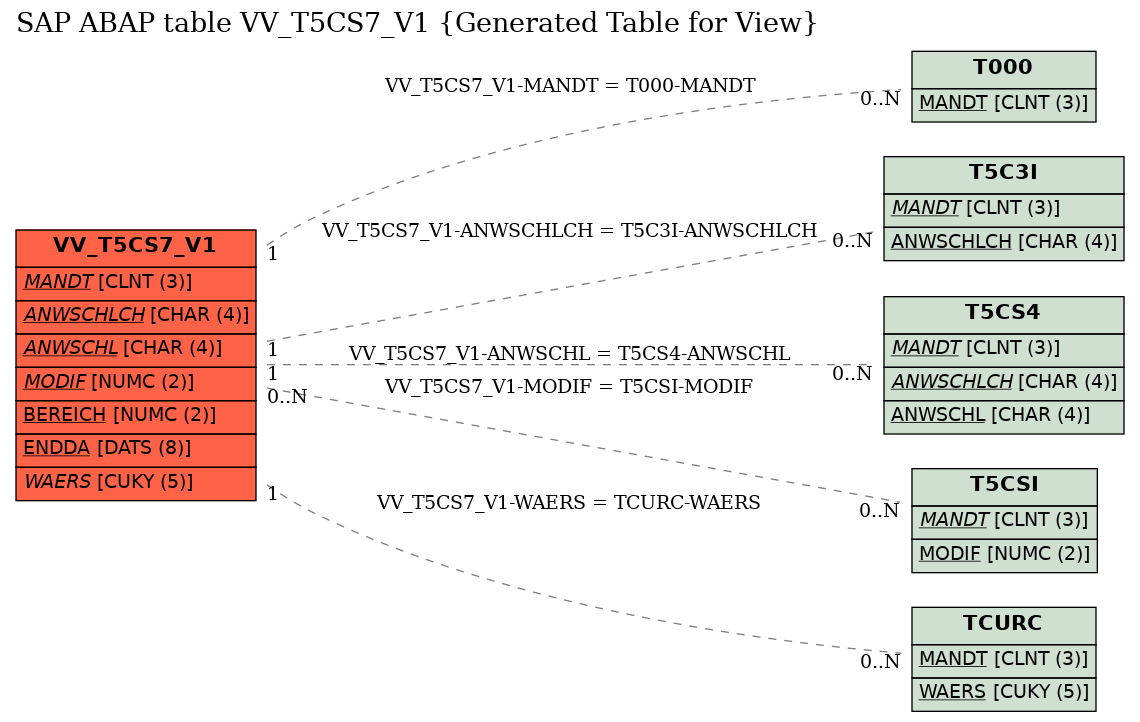 E-R Diagram for table VV_T5CS7_V1 (Generated Table for View)