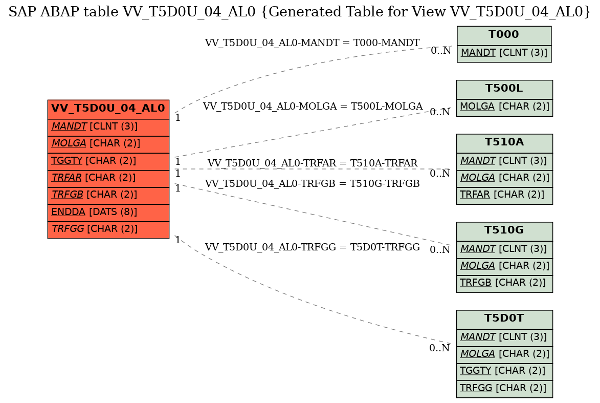 E-R Diagram for table VV_T5D0U_04_AL0 (Generated Table for View VV_T5D0U_04_AL0)