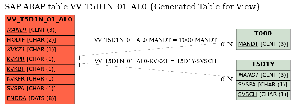 E-R Diagram for table VV_T5D1N_01_AL0 (Generated Table for View)