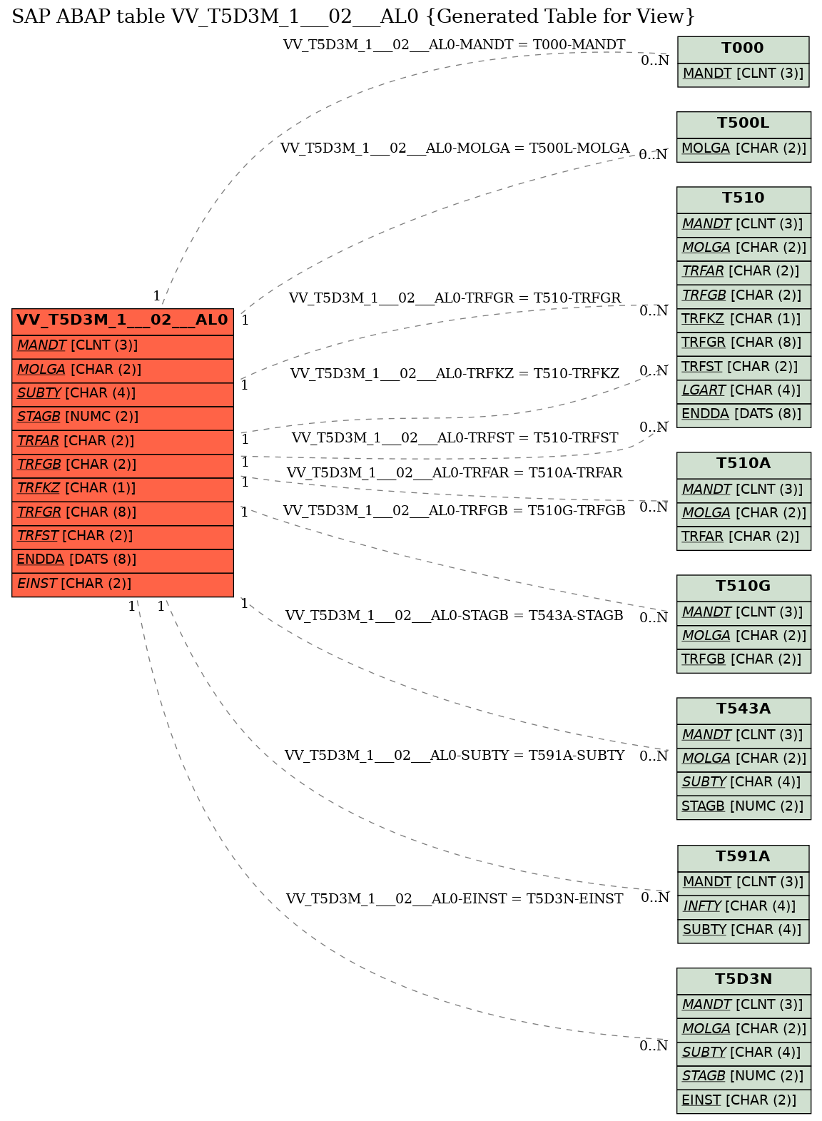 E-R Diagram for table VV_T5D3M_1___02___AL0 (Generated Table for View)