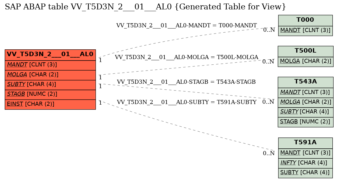 E-R Diagram for table VV_T5D3N_2___01___AL0 (Generated Table for View)