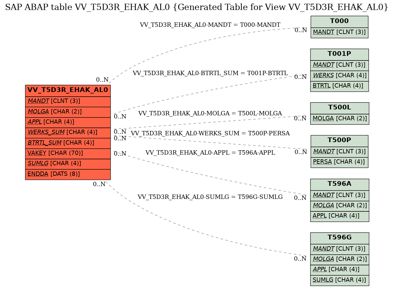 E-R Diagram for table VV_T5D3R_EHAK_AL0 (Generated Table for View VV_T5D3R_EHAK_AL0)