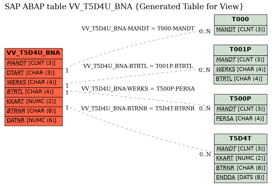 E-R Diagram for table VV_T5D4U_BNA (Generated Table for View)