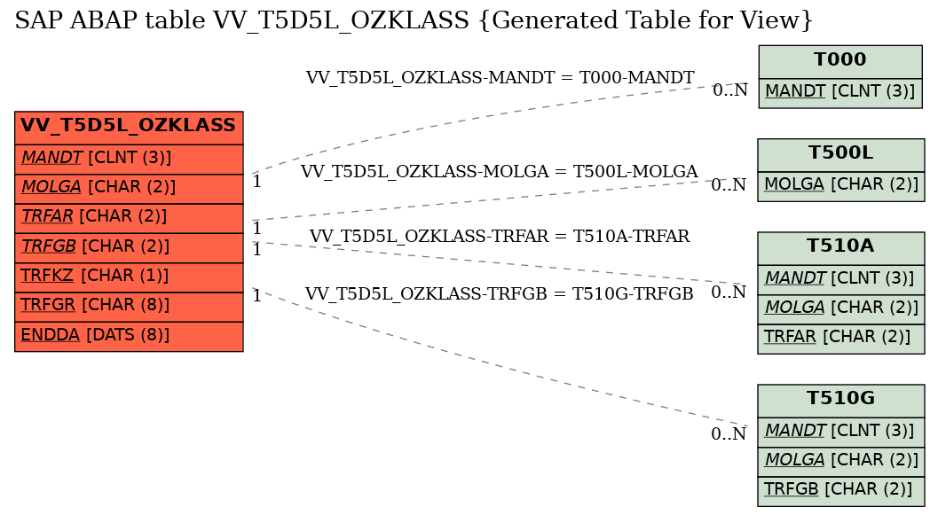 E-R Diagram for table VV_T5D5L_OZKLASS (Generated Table for View)