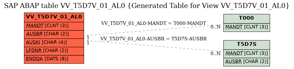 E-R Diagram for table VV_T5D7V_01_AL0 (Generated Table for View VV_T5D7V_01_AL0)