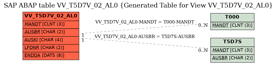 E-R Diagram for table VV_T5D7V_02_AL0 (Generated Table for View VV_T5D7V_02_AL0)