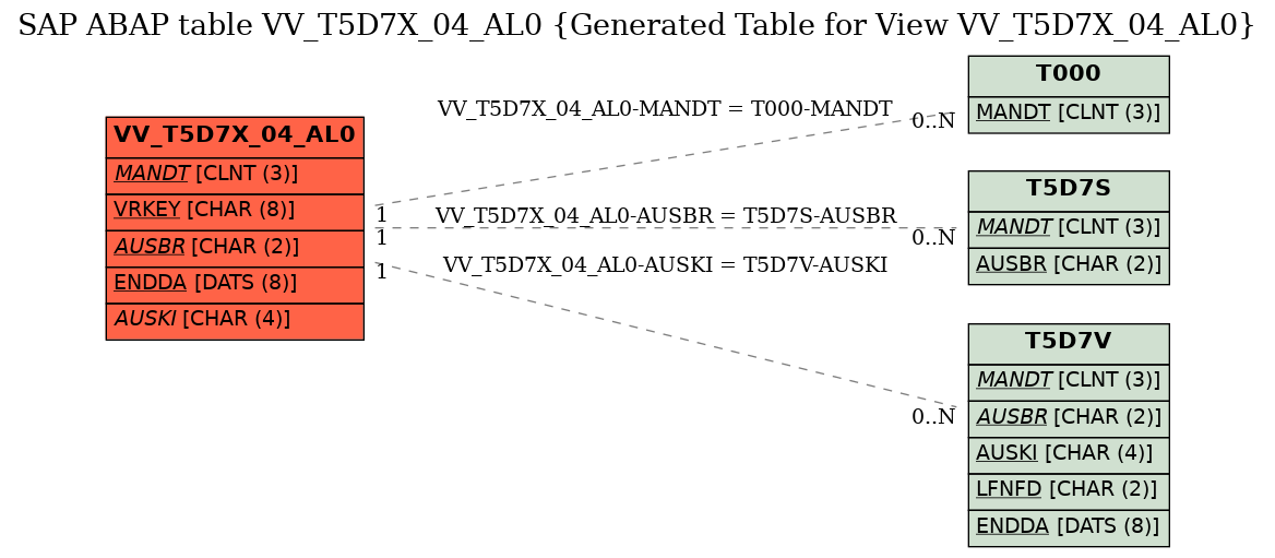 E-R Diagram for table VV_T5D7X_04_AL0 (Generated Table for View VV_T5D7X_04_AL0)