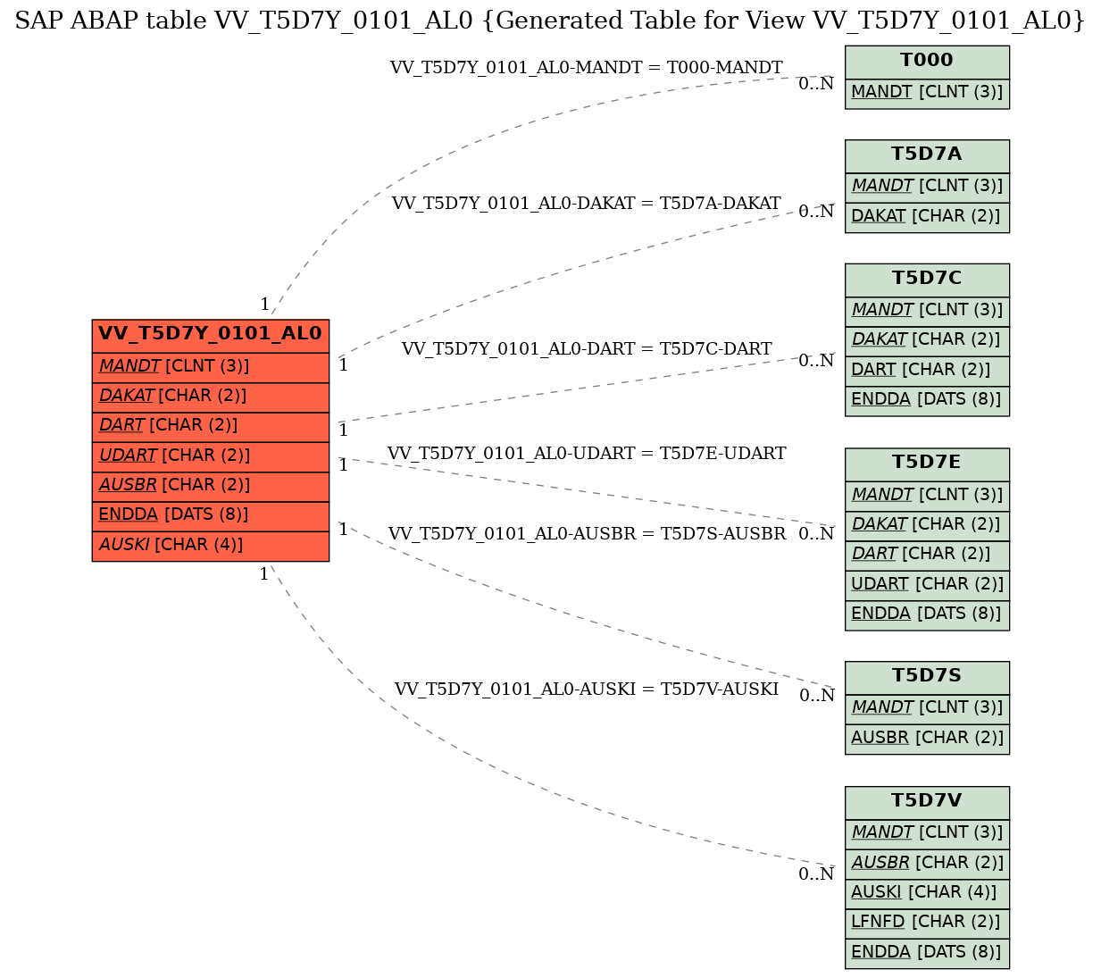 E-R Diagram for table VV_T5D7Y_0101_AL0 (Generated Table for View VV_T5D7Y_0101_AL0)