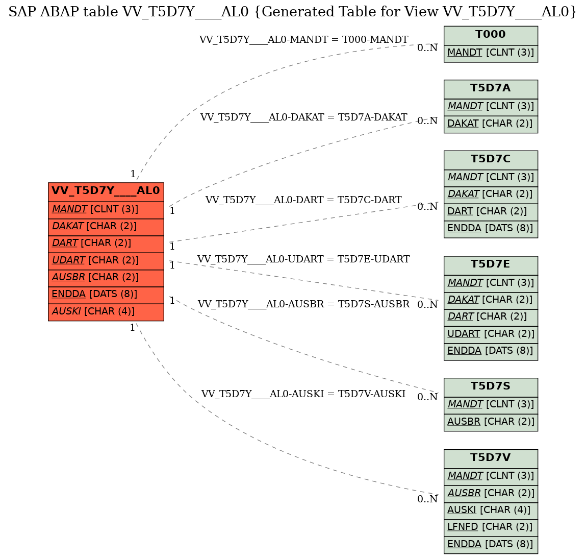 E-R Diagram for table VV_T5D7Y____AL0 (Generated Table for View VV_T5D7Y____AL0)