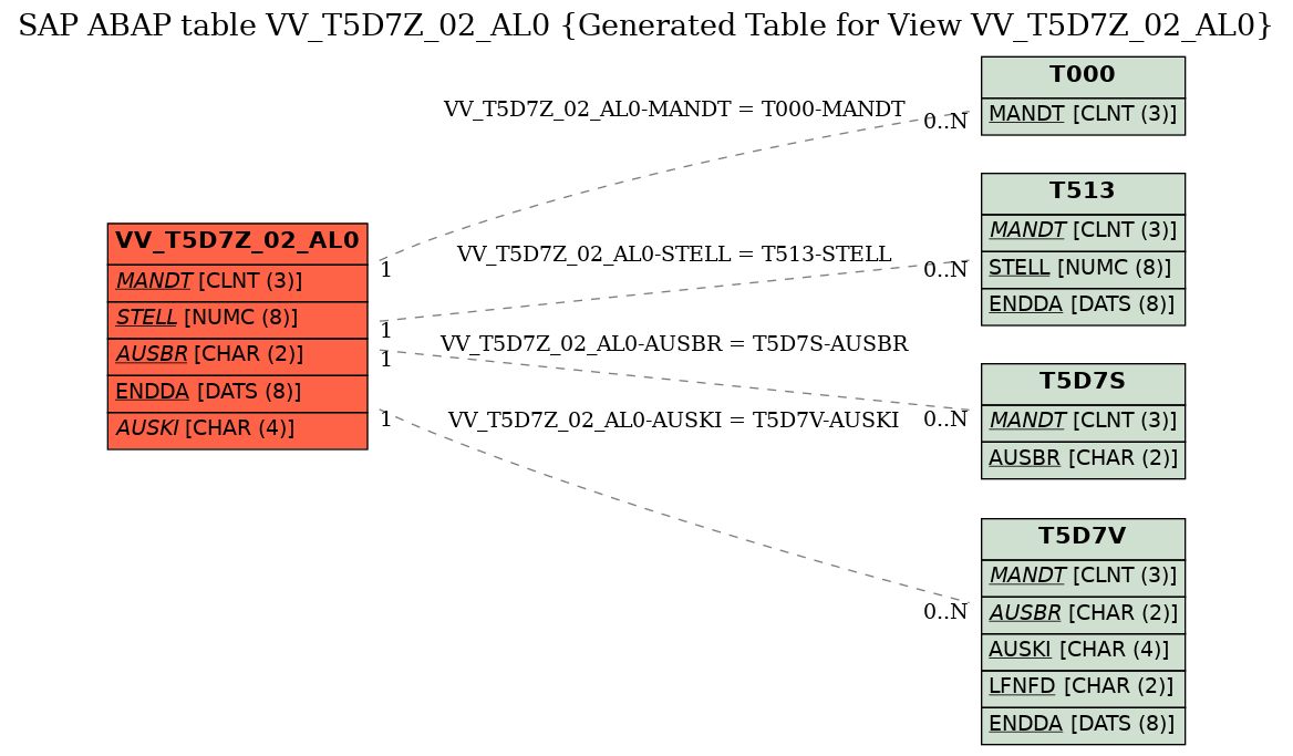 E-R Diagram for table VV_T5D7Z_02_AL0 (Generated Table for View VV_T5D7Z_02_AL0)