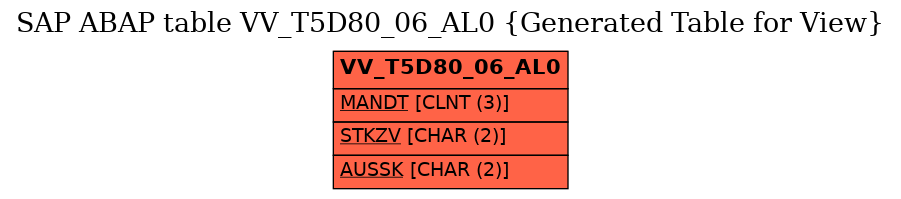 E-R Diagram for table VV_T5D80_06_AL0 (Generated Table for View)