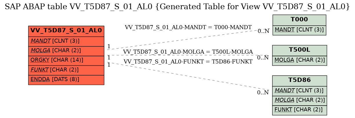 E-R Diagram for table VV_T5D87_S_01_AL0 (Generated Table for View VV_T5D87_S_01_AL0)