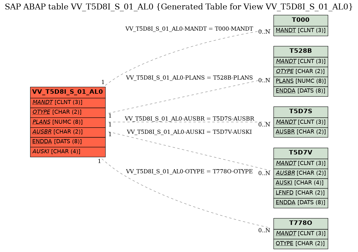 E-R Diagram for table VV_T5D8I_S_01_AL0 (Generated Table for View VV_T5D8I_S_01_AL0)